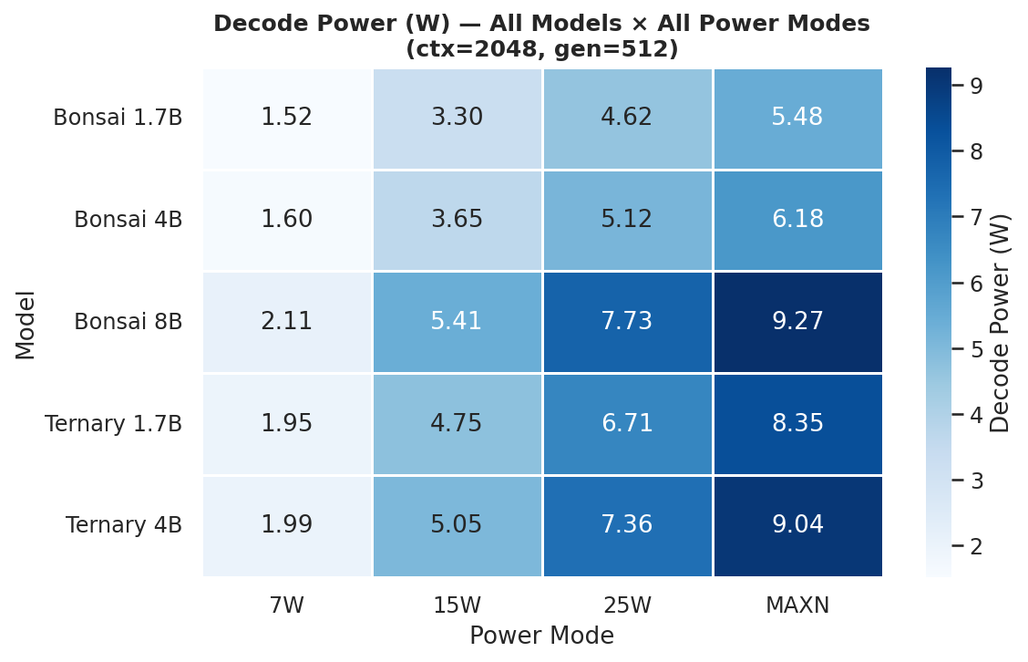 Decode phase power heatmap