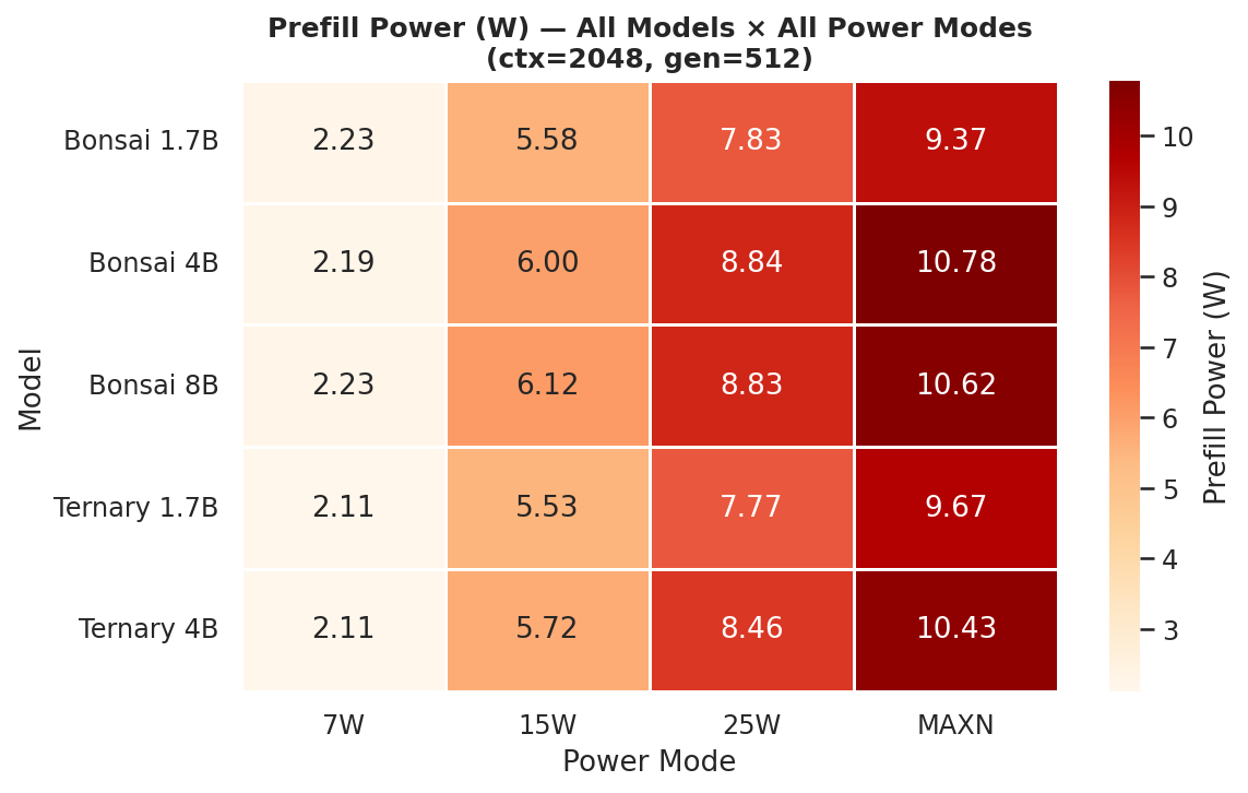 Prefill phase power heatmap