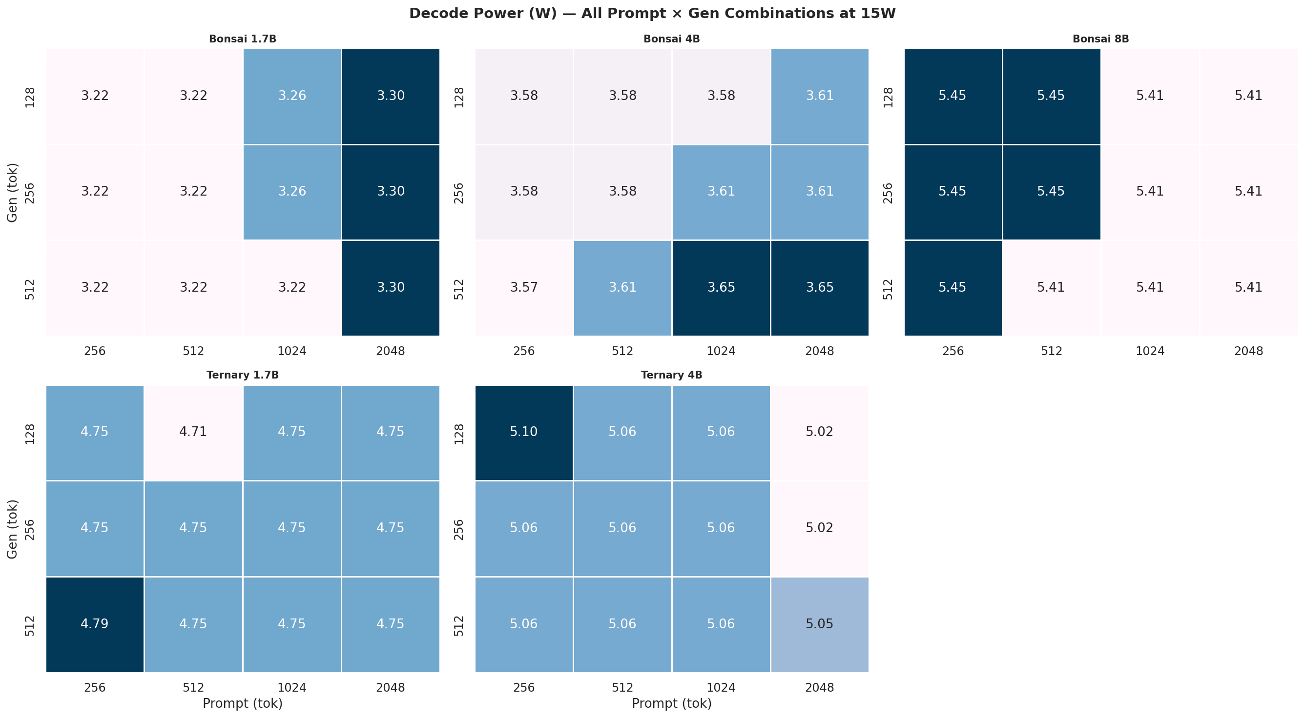 Decode power heatmap 15W