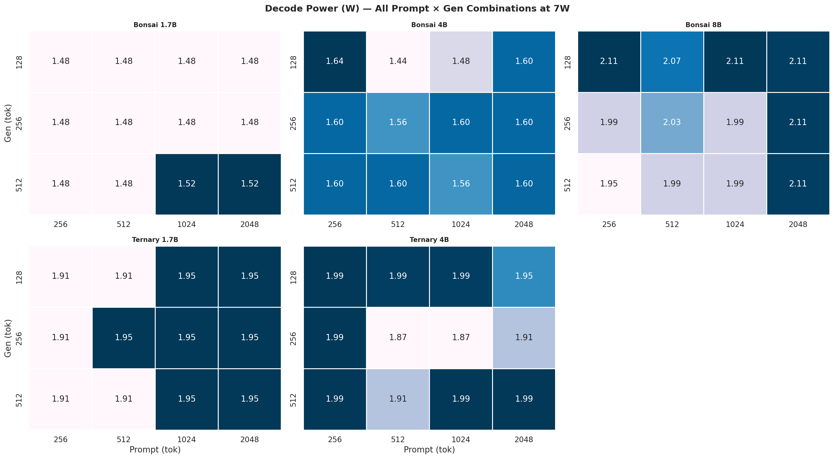 Decode power heatmap 7W