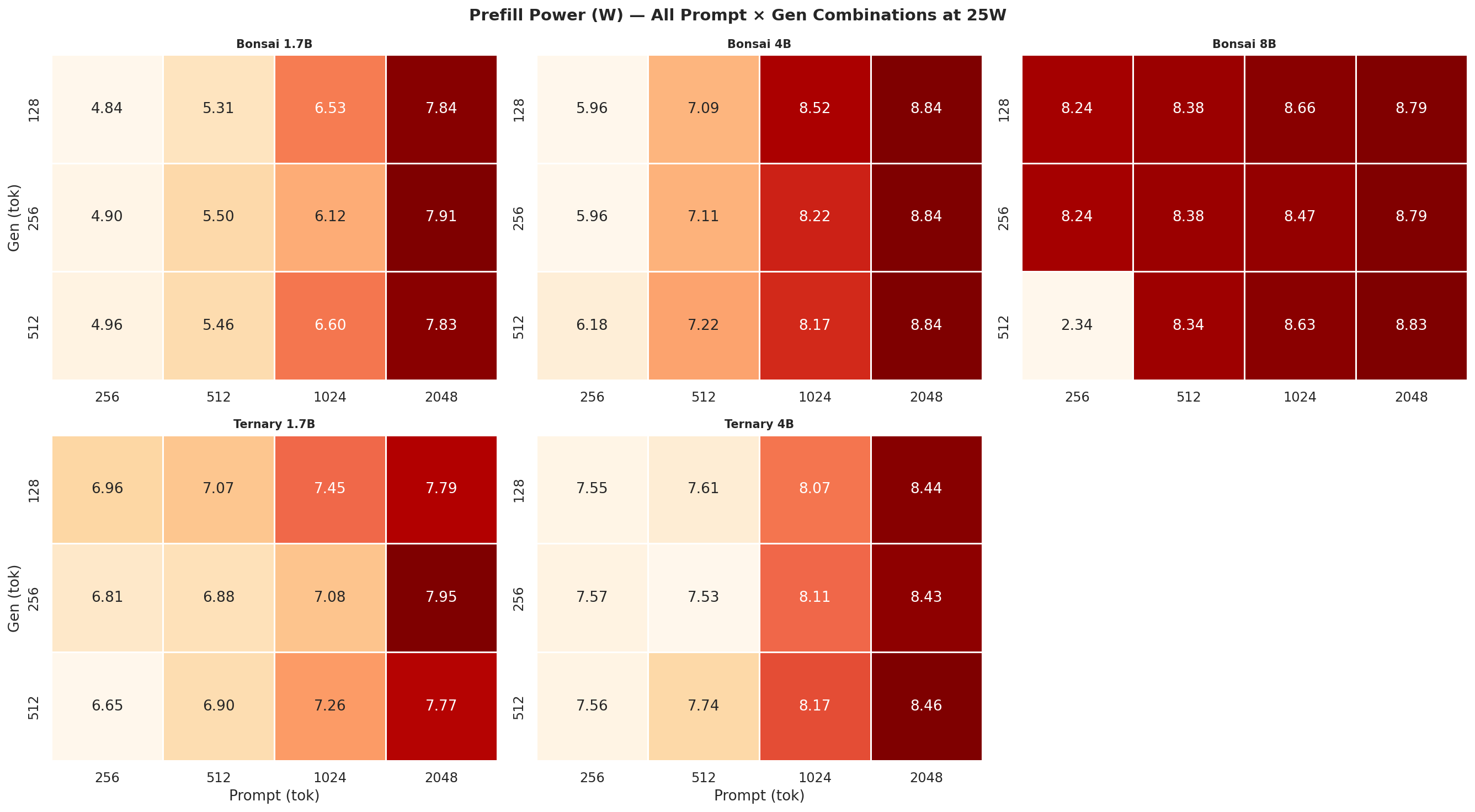 Prefill power heatmap 25W
