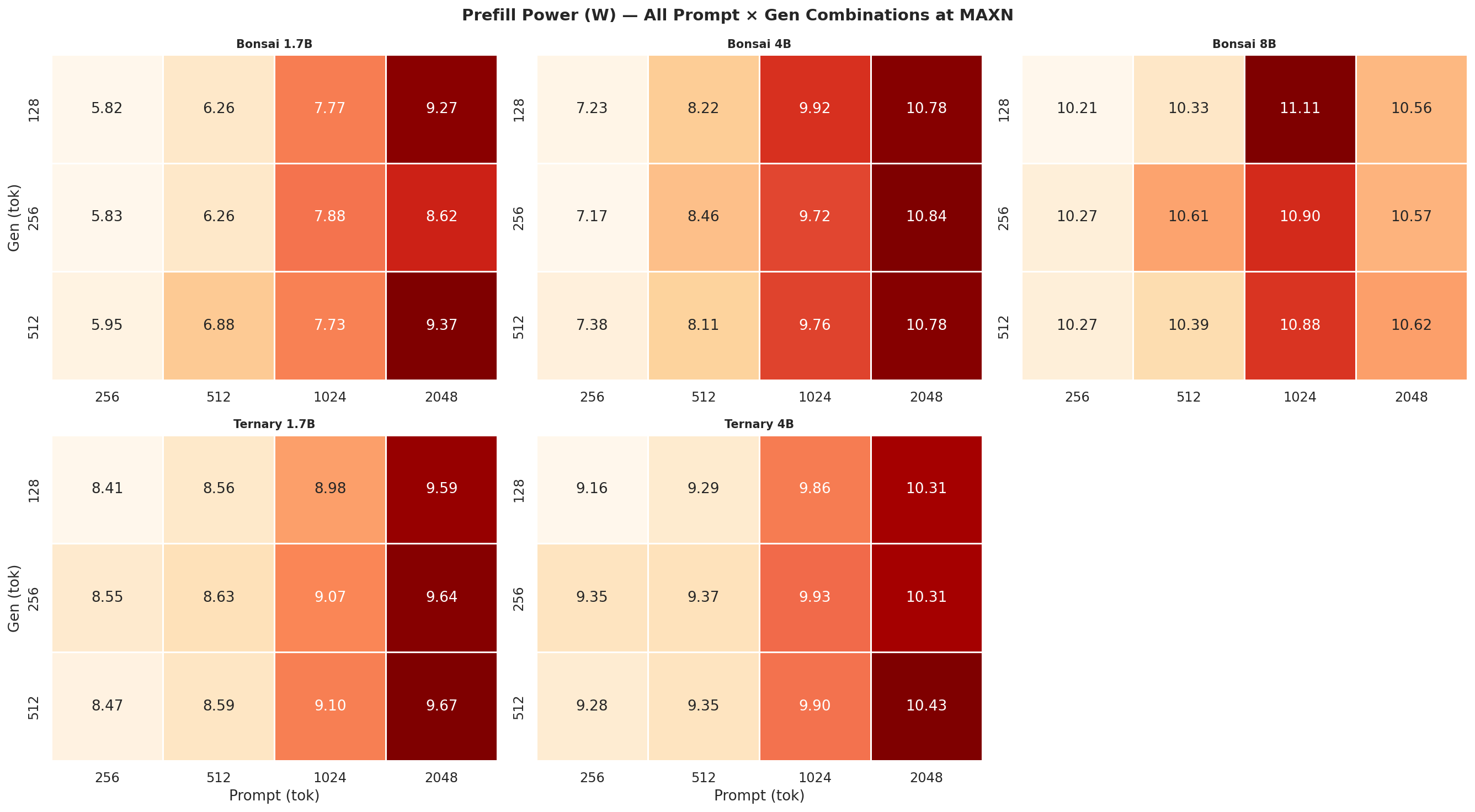 Prefill power heatmap MAXN