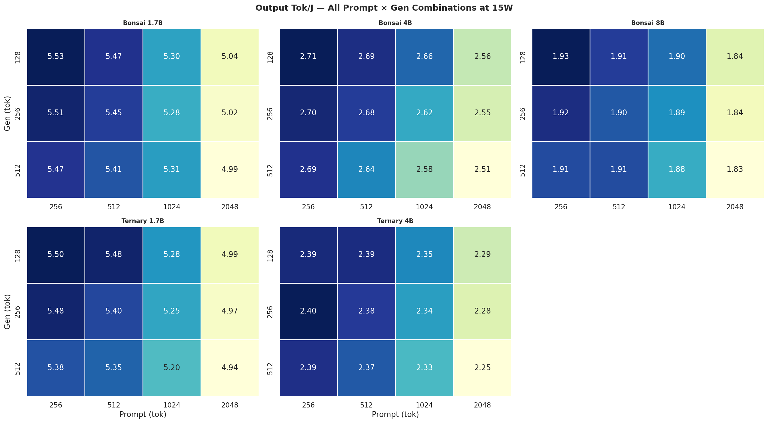 Tok/J heatmap 15W