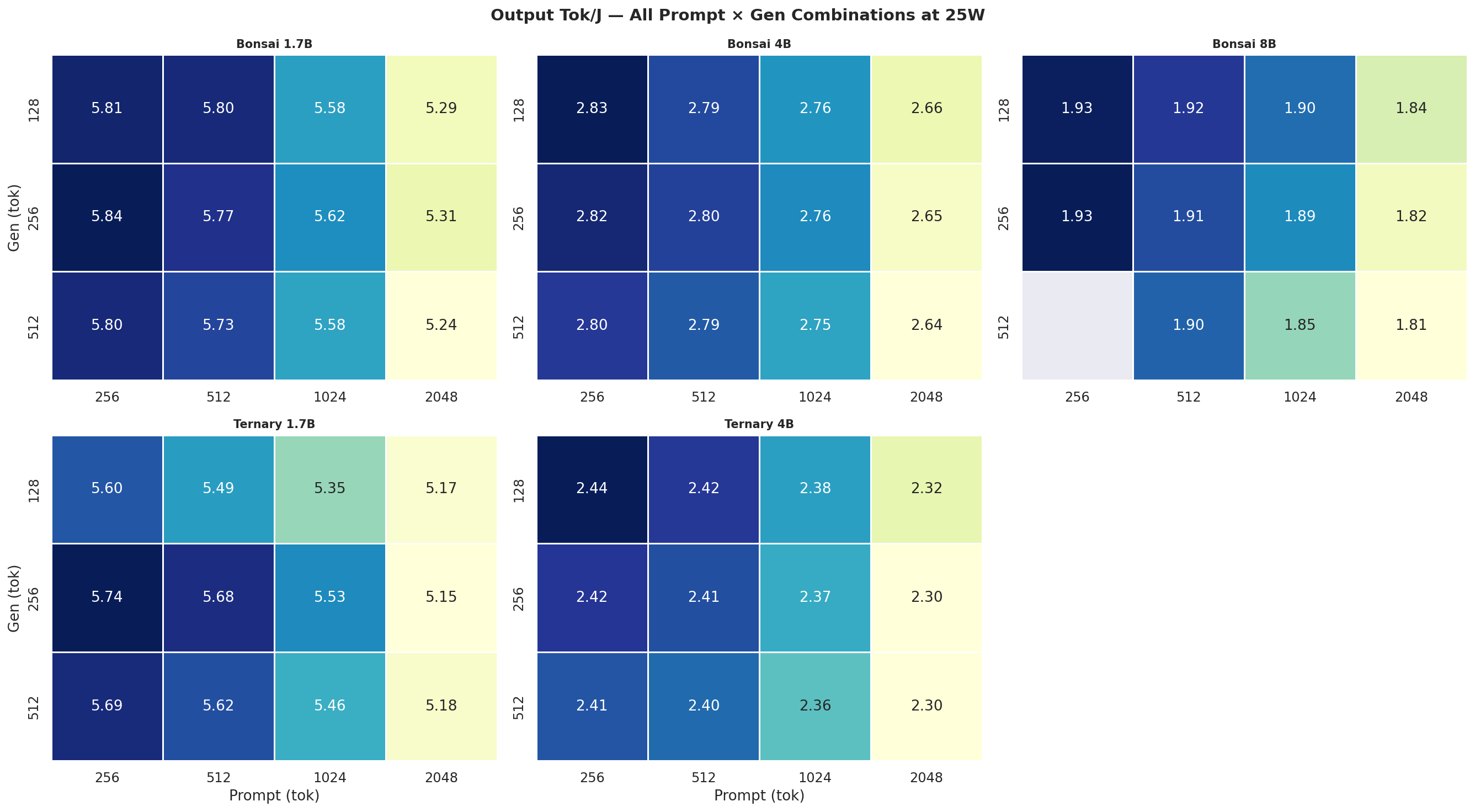 Tok/J heatmap 25W