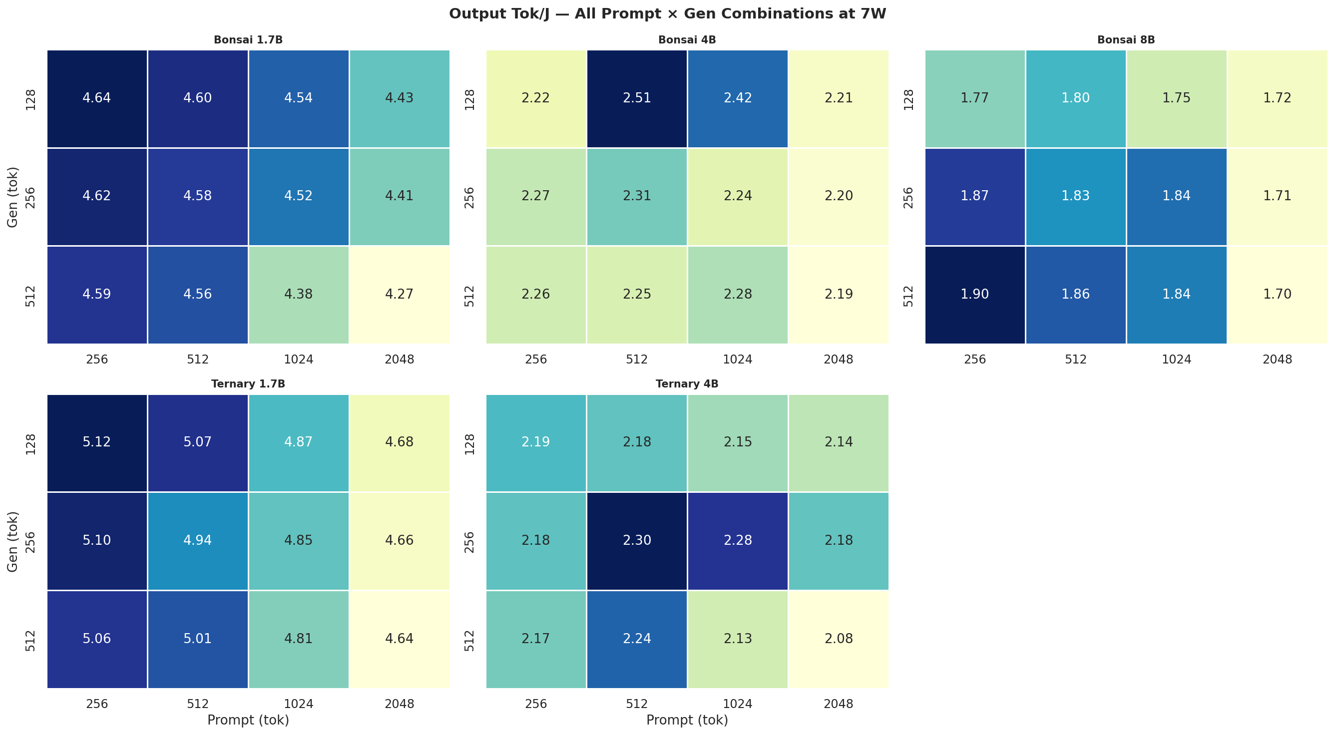 Tok/J heatmap 7W