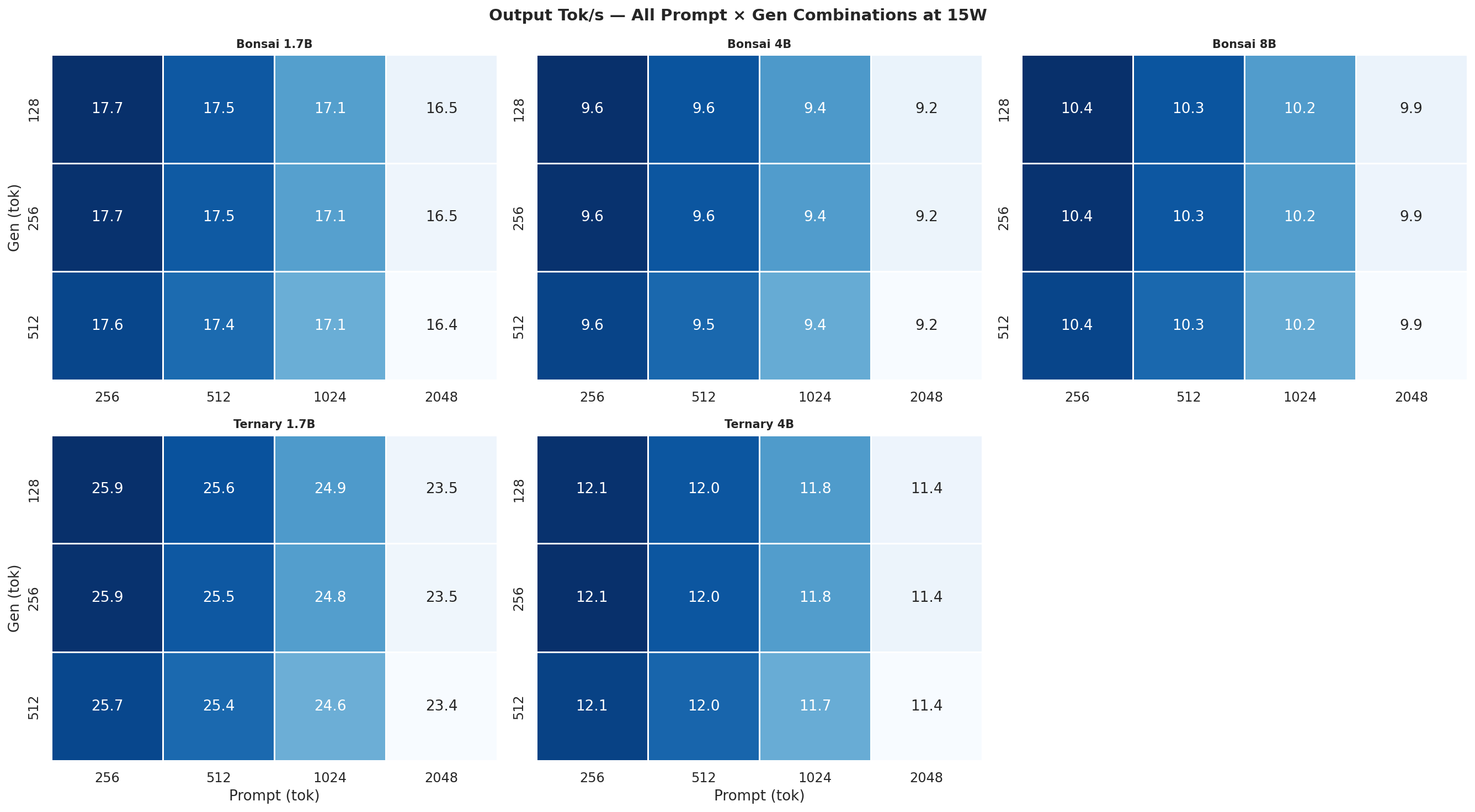 Tok/s heatmap 15W