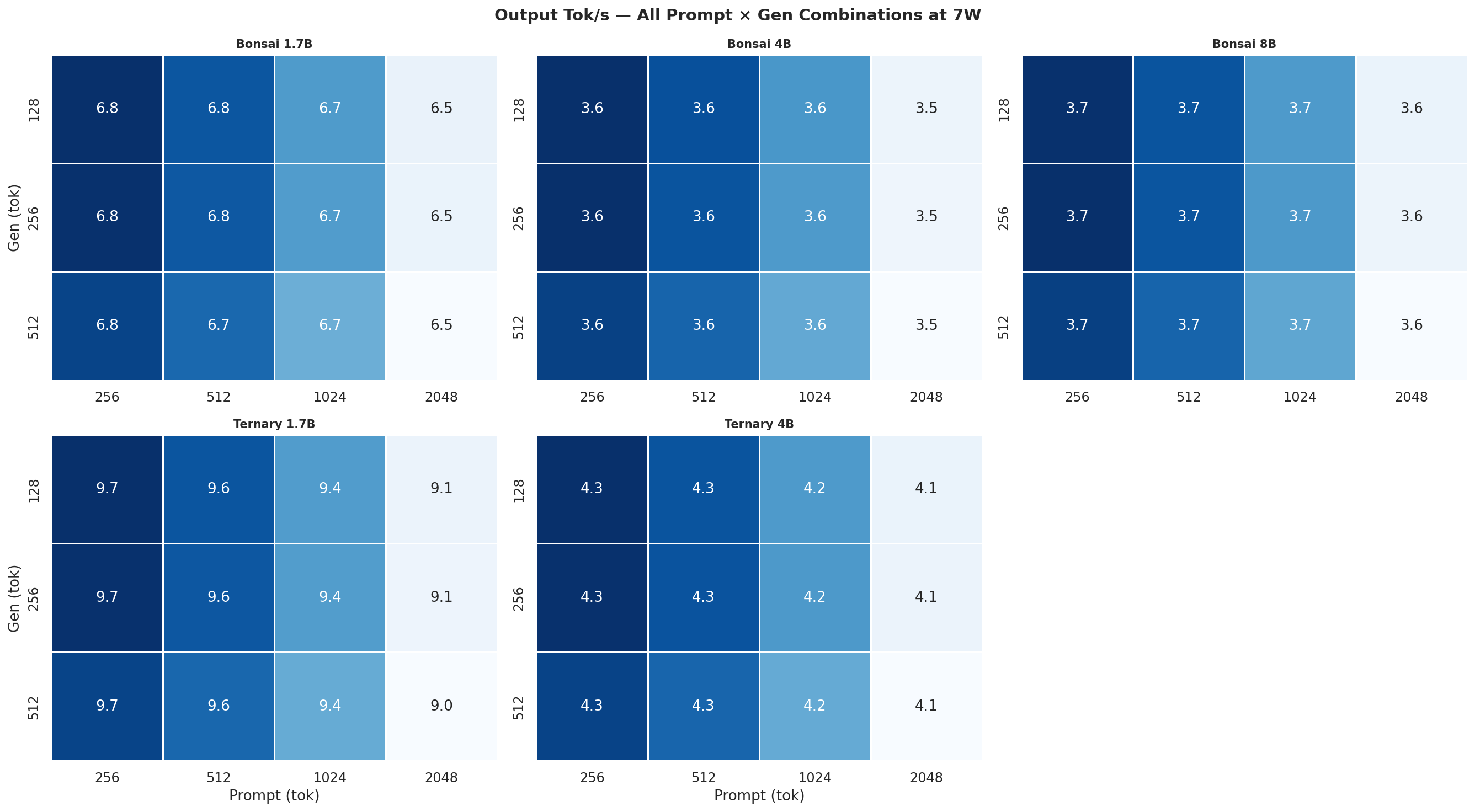 Tok/s heatmap 7W