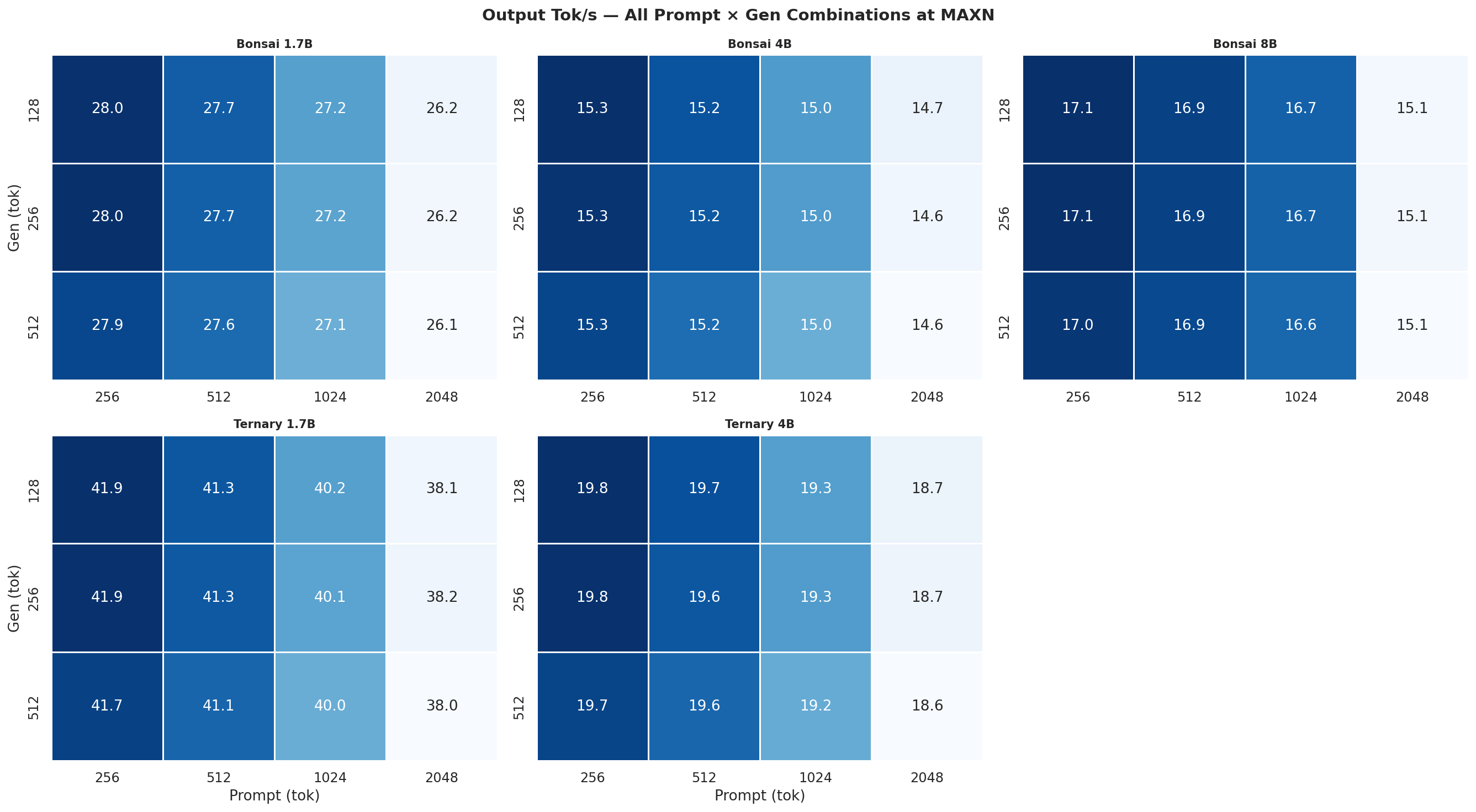Tok/s heatmap MAXN