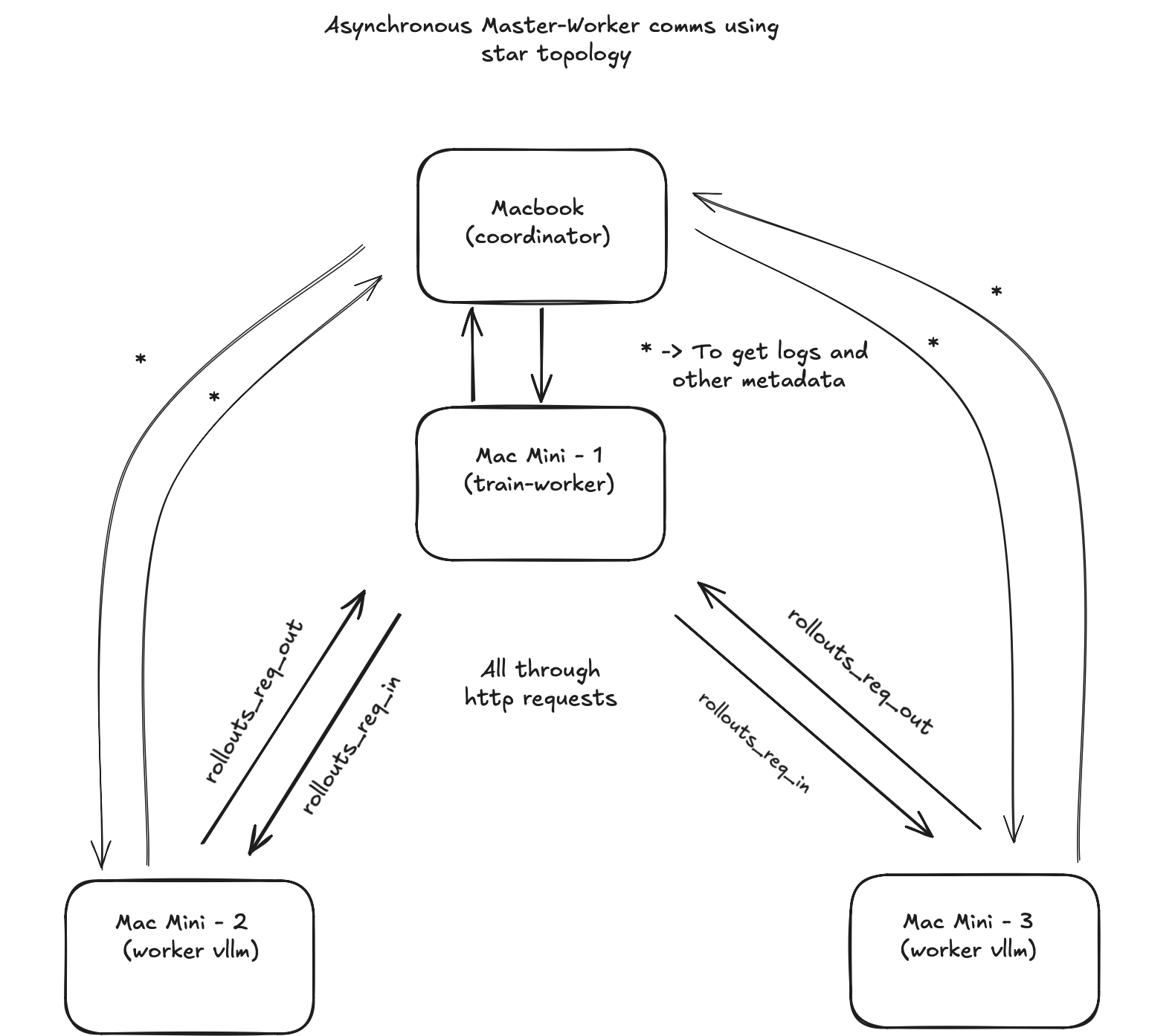 Asynchronous master-worker topology for rollout generation and training coordination
