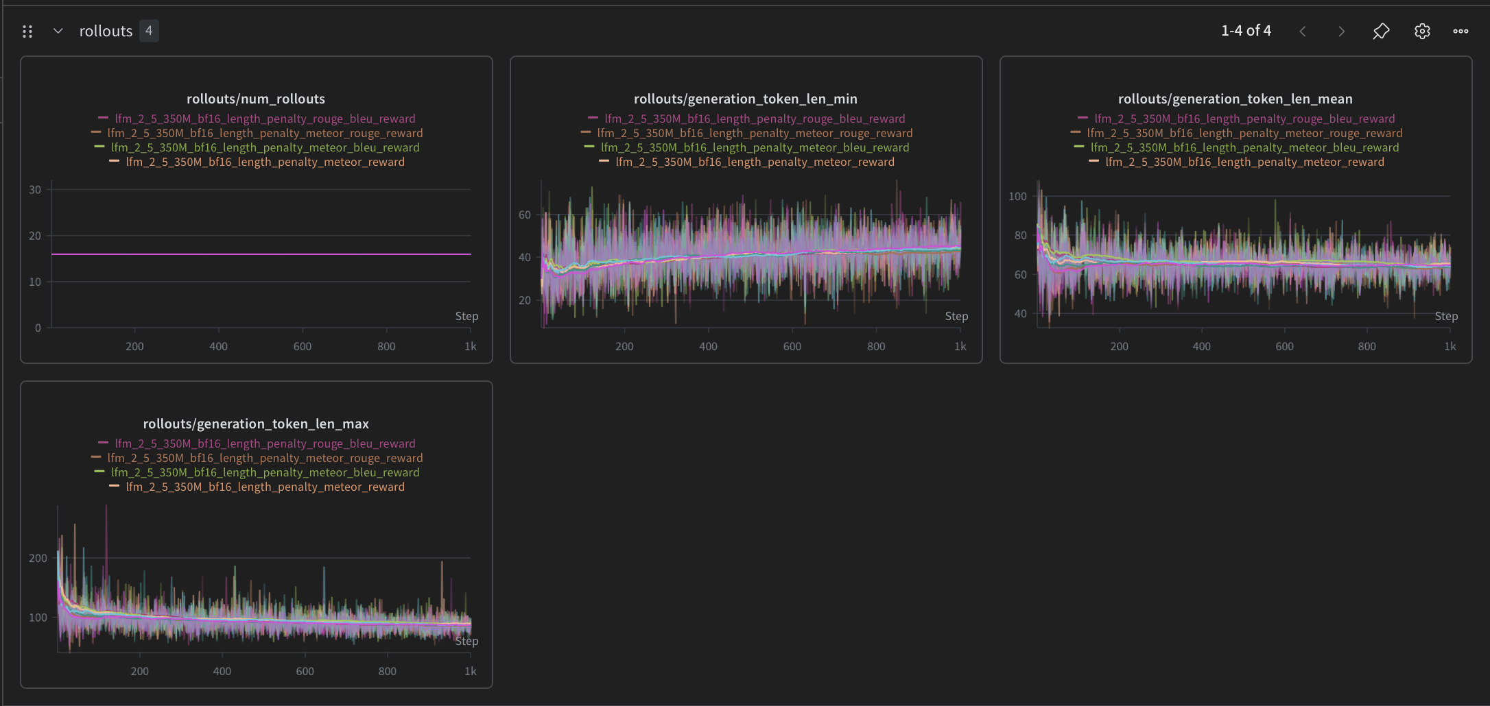 LFM-2.5-350M — num_rollouts, generation_token_len_min/mean/max across reward configurations