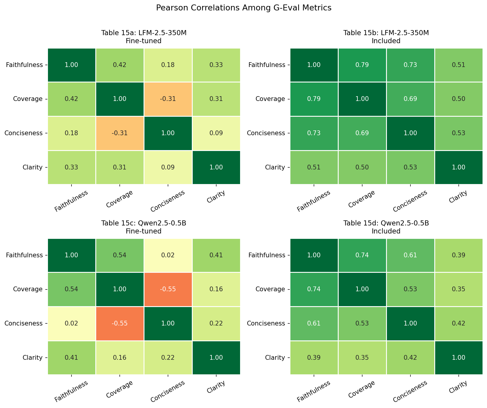 Pearson correlation heatmaps among G-Eval metrics