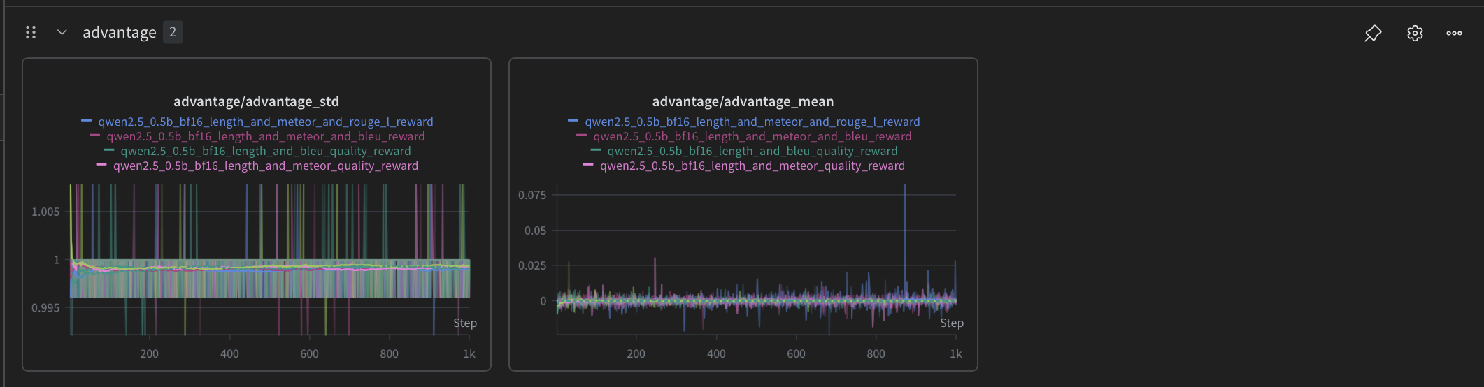 Qwen2.5-0.5B — advantage_std and advantage_mean across reward configurations