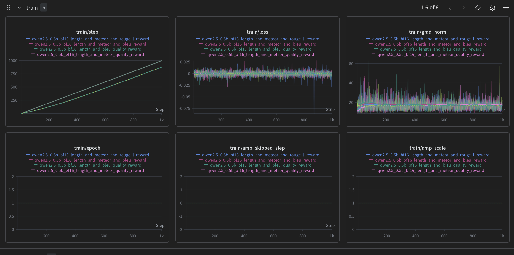 Qwen2.5-0.5B — train/step, train/loss, train/grad_norm, train/epoch, amp_skipped_step, amp_scale across reward configurations