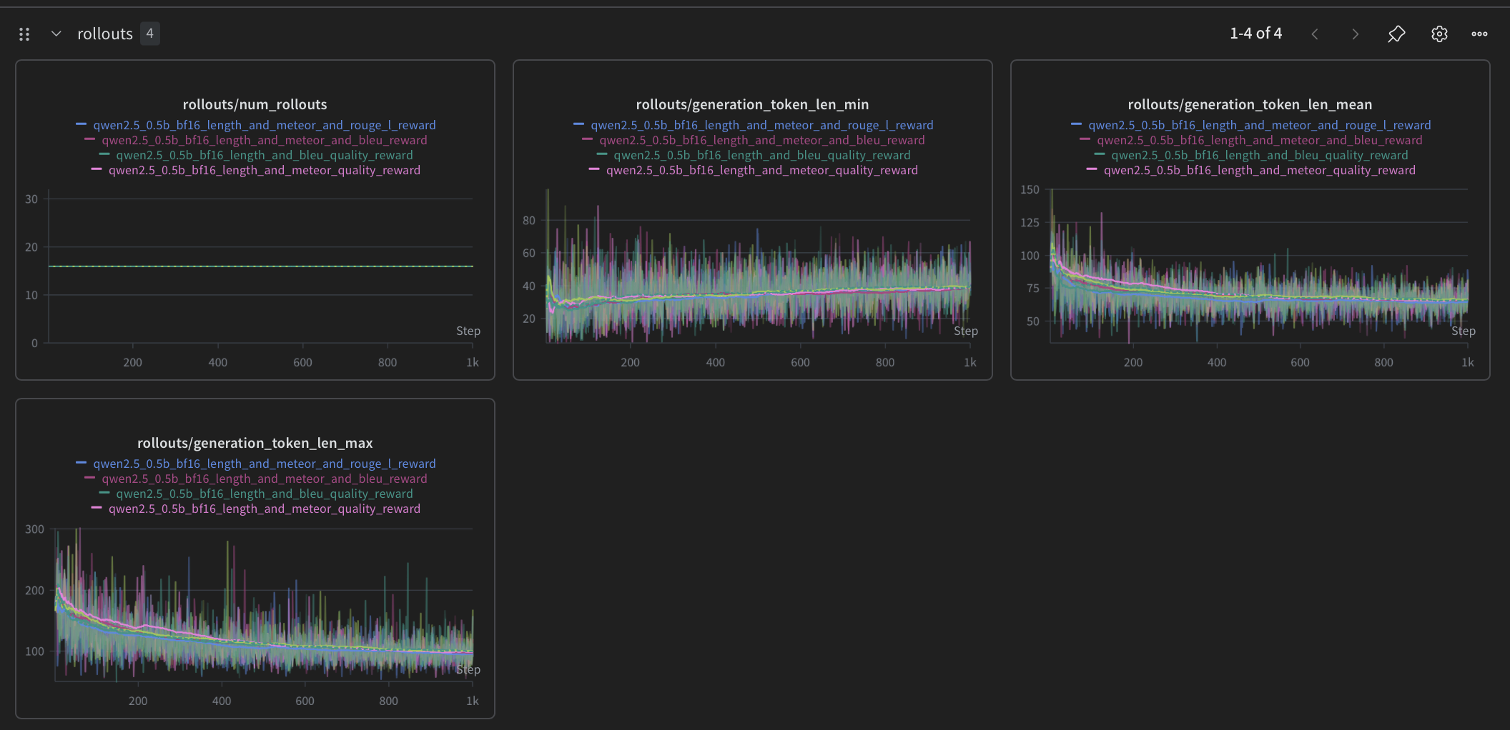 Qwen2.5-0.5B — num_rollouts, generation_token_len_min/mean/max across reward configurations