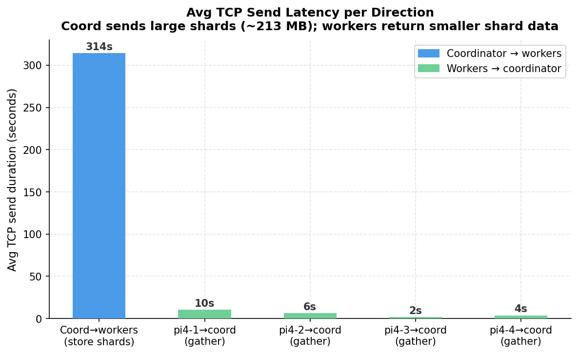 TCP send latency