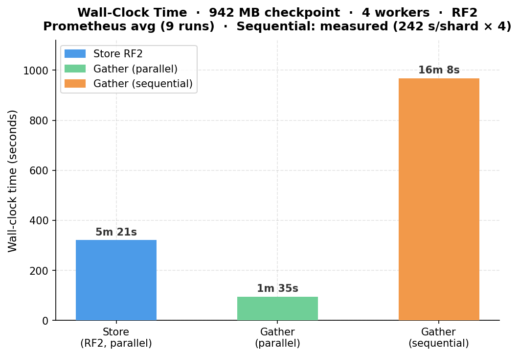 Wall-clock time chart